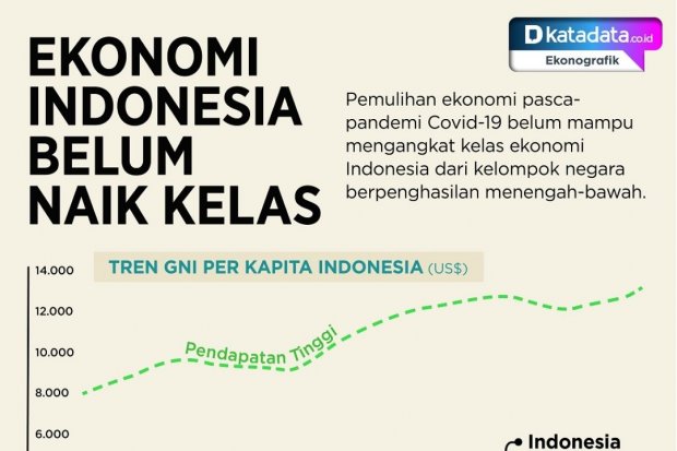 Ekonomi Indonesia Belum Naik Kelas