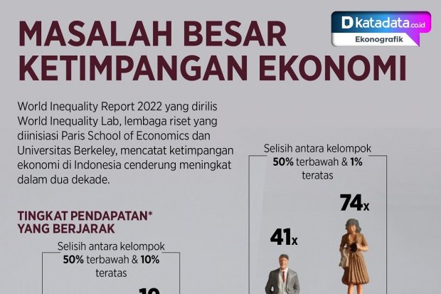 Pendapatan Nasional Masalah Besar Ketimpangan Ekonomi Di Indonesia