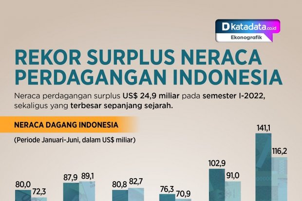 Infografik_Rekor surplus neraca perdagangan indonesia