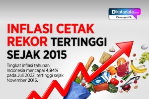 Infografik_Inflasi cetak rekor tertinggi sejak 2015