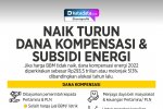 Infografik_Naik Turun Dana Kompensasi dan Subsidi Energi