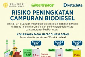 Risiko Peningkatan Campuran Biodiesel