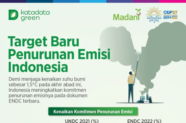 Target Baru Penurunan Emisi Indonesia