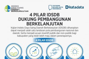 4 Pilar IDSDB Dukung Pembangunan Berkelanjutan