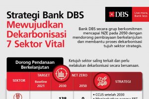 Strategi Bank DBS Untuk Mewujudkan Dekarbonisasi 7 Sektor Vital