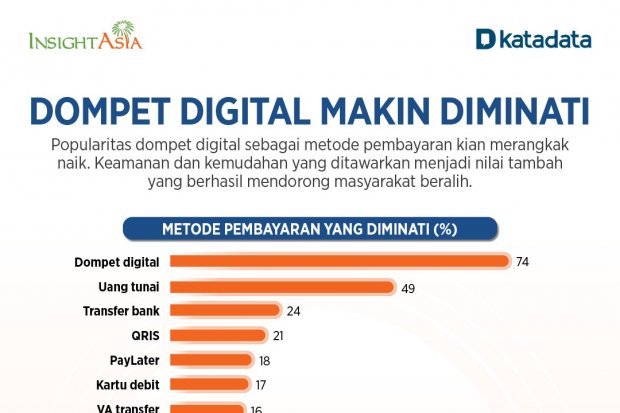 Dompet Digital Makin Diminati