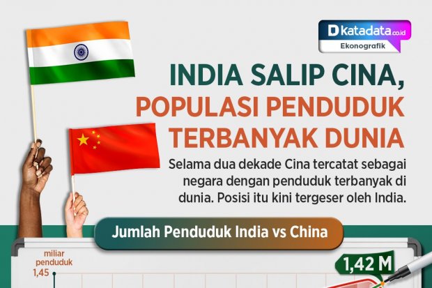 India Salip Cina, Populasi Penduduk Terbanyak Dunia