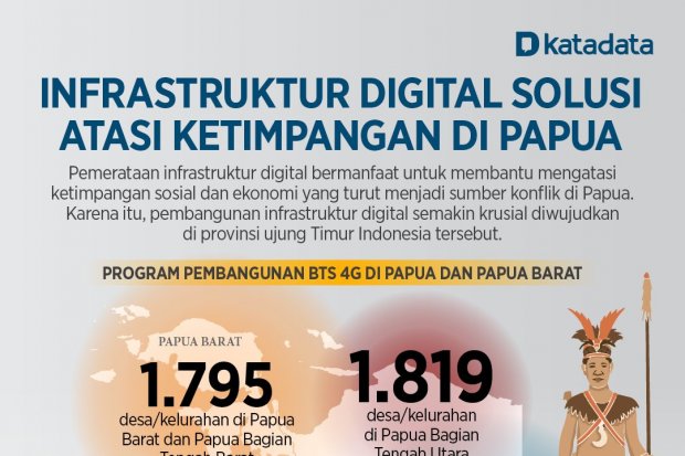 Infrastruktur Digital Solusi Atasi Ketimpangan di Papua