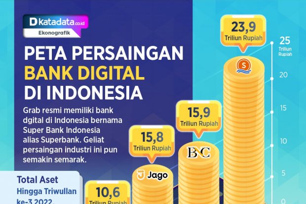 Peta Persaingan Bank Digital di Indonesia