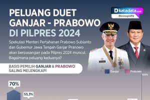 Peluang Duet Ganjar-Prabowo di Pilpres 2024