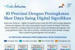 10 Provinsi Dengan Peningkatan Skor Daya Saing Digital Signifikan