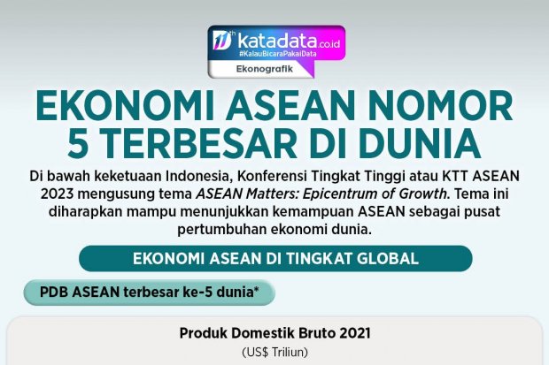 Ekonomi ASEAN Nomor 5 Terbesar di Dunia