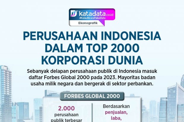INFOGRAFIK - Perusahaan Indonesia dalam Top 2000 Korporasi Dunia