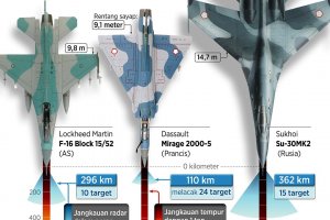 INFOGRAFIK - Keandalan Mirage 2000 di antara Pesawat Tempur TNI AU