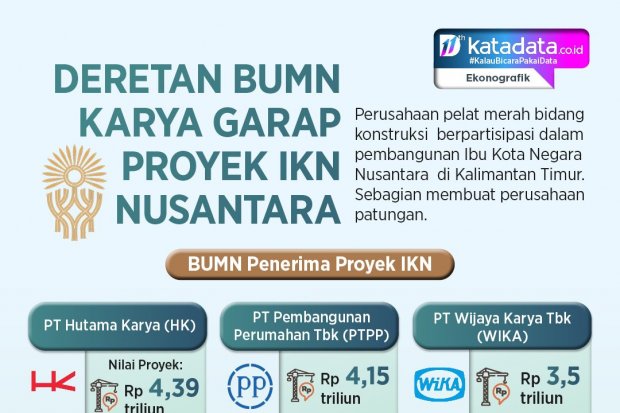 INFOGRAFIK - Deretan BUMN Karya Garap Proyek IKN Nusantara