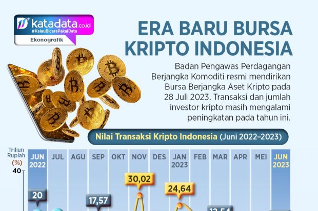 INFOGRAFIK - Era Baru Bursa Kripto Indonesia