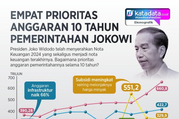 Empat Prioritas Anggaran 10 Tahun Pemerintahan Jokowi