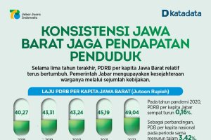 Konsistensi Jawa Barat Jaga Pendapatan Penduduk