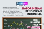 INFOGRAFIK: Rapor Merah Pendidikan Indonesia