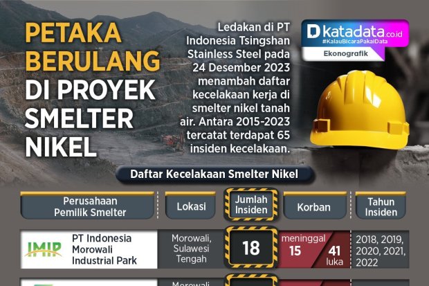 INFOGRAFIK: Petaka Berulang di Proyek Smelter Nikel