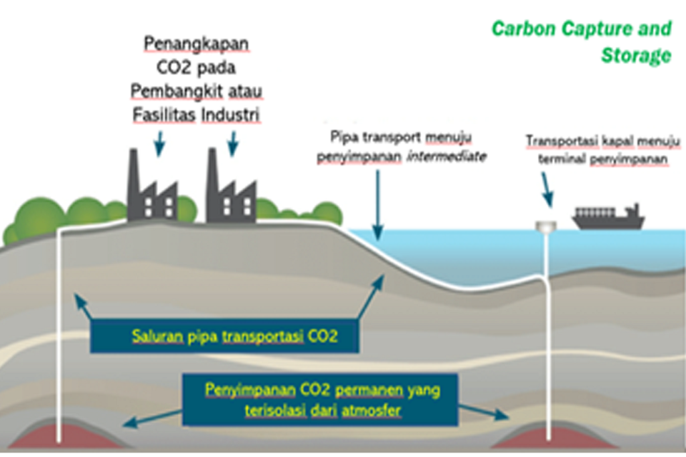 Ilustrasi Carbon Capture Storage atau CCS 