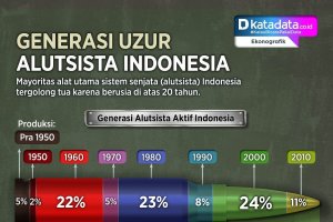 INFOGRAFIK: Generasi Uzur Alutsista Indonesia