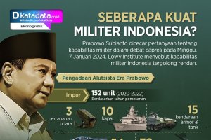 INFOGRAFIK: Seberapa Kuat Militer Indonesia?