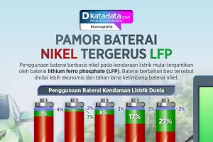 INFOGRAFIK: Pamor Baterai Nikel Tergerus LFP
