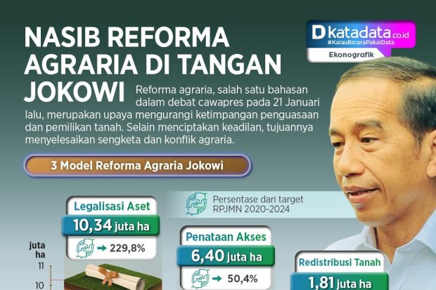 INFOGRAFIK: Nasib Reforma Agraria di Tangan Jokowi