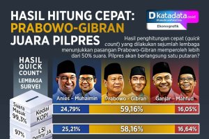 INFOGRAFIK: Hasil Hitung Cepat, Prabowo-Gibran Juara Pilpres
