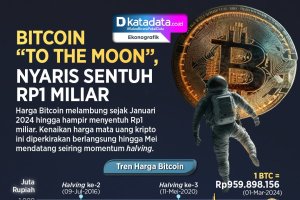 INFOGRAFIK: Bitcoin 'To the Moon', Nyaris Sentuh Rp1 Miliar 