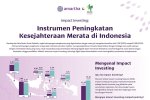 Instrumen Peningkatan Kesejahteraan Merata di Indonesia