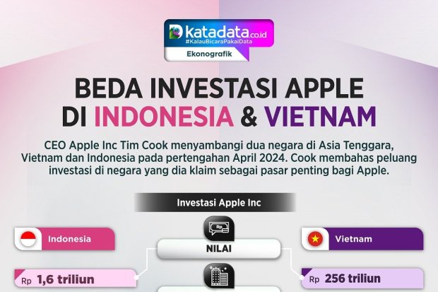 INFOGRAFIK: Beda Investasi Apple di Indonesia dan Vietnam