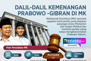 INFOGRAFIK: Dalil-Dalil Kemenangan Prabowo -Gibran di MK