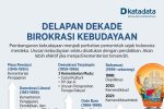 Delapan Dekade Birokrasi Kebudayaan