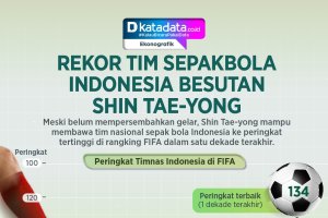 INFOGRAFIK: Rekor Tim Sepak Bola Indonesia Besutan Shin Tae-yong