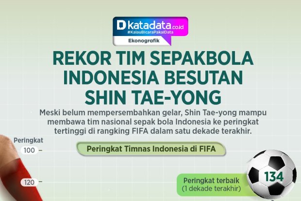 INFOGRAFIK: Rekor Tim Sepak Bola Indonesia Besutan Shin Tae-yong