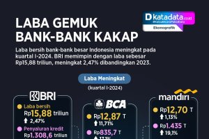 INFOGRAFIK: Laba Gemuk Bank-Bank Kakap