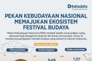 Pekan Kebudayaan Nasional Memajukan Ekosistem Festival Budaya