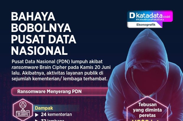 INFOGRAFIK: Bahaya Bobolnya Pusat Data Nasional