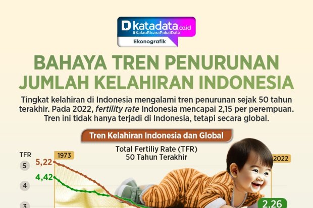 INFOGRAFIK: Bahaya Tren Penurunan Jumlah Kelahiran Indonesia