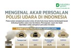 Mengenal Akar Persoalan Polusi Udara di Indonesia