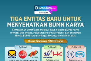 INFOGRAFIK: Tiga Entitas Baru untuk Menyehatkan BUMN Karya