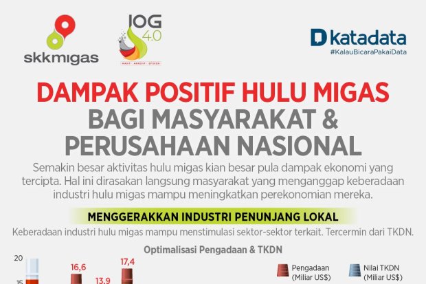 Dampak Hulu Migas Nasional