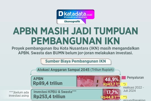 INFOGRAFIK: APBN Masih jadi Tumpuan Pembangunan IKN