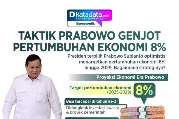 INFOGRAFIK: Taktik Prabowo Genjot Pertumbuhan Ekonomi 8%