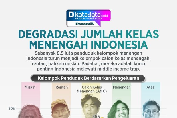 INFOGRAFIK: Degradasi Jumlah Kelas Menengah Indonesia