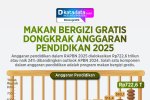 INFOGRAFIK: Makan Bergizi Gratis Dongkrak Anggaran Pendidikan 2025