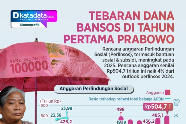 INFOGRAFIK: Tebaran Dana Bansos di Tahun Pertama Prabowo