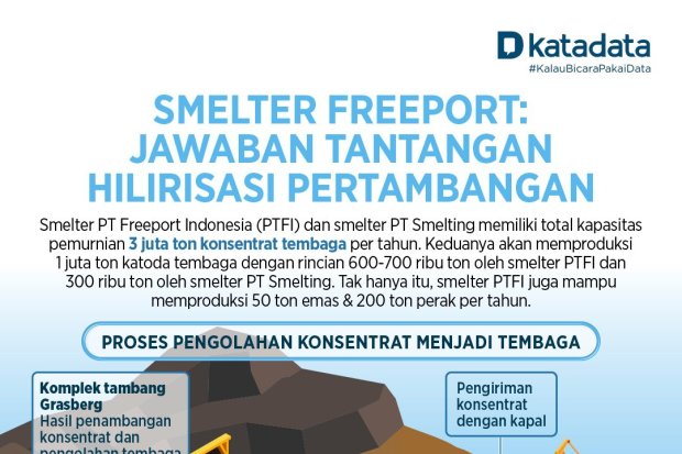 Smelter Freeport: Jawaban Tantangan Hilirisasi Pertambangan